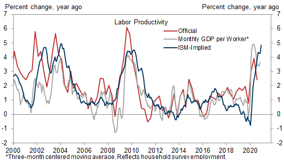 8. This Compares to the 3-4% Productivity Spurt that Has Already Taken Place. Data available on request.