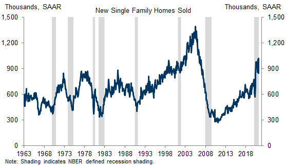 1. New Home Sales Have Risen to the Highest Level Since 2006. Data available on request.