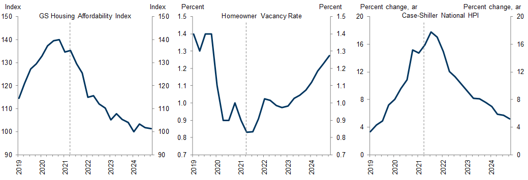 10. Higher Prices Will Only Gradually Reduce Affordability Enough to Dampen Demand and Reduce the Supply-Demand Imbalance in the Housing Market. Data available on request.