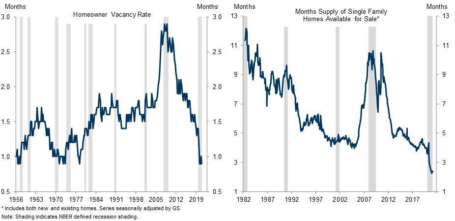 2. Booming Demand Has Reduced the Supply of Homes to the Lowest Level Since the 1970s. Data available on request.