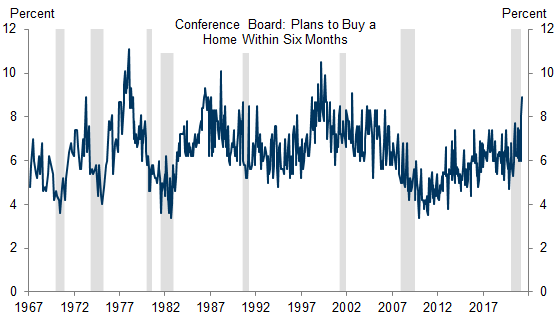 3. Survey-Based Measures of Housing Demand Are at the Highest Level in 20 Years. Data available on request.