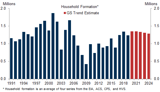 4. Demographic Trends Imply 1.3mn New Households Per Year. Data available on request.