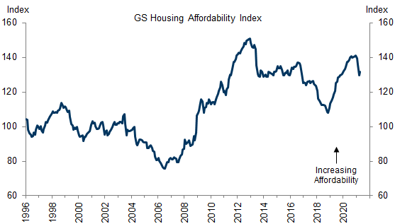 5. Despite Recent Price Increases, Low Rates Have Kept Housing Affordable by Historical Standards. Data available on request.
