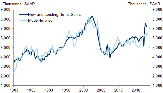 6. Our Model Based on Demographics, Affordability, and Credit Availability Suggests That Housing Demand Will Remain Strong. Data available on request.