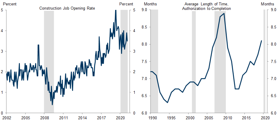 7. Homebuilders Are Constrained by the Lack of Available Labor and Land. Data available on request.
