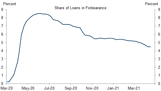8. Foreclosures Following the Expiration of Pandemic-Related Forbearance Should Provide a Modest Boost to the Supply of Homes for Sale. Data available on request.