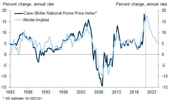 9. Our Home Price Model Accounts for Supply, Demand, and Affordability. Data available on request.