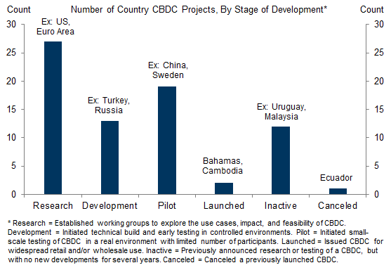 1. Many Countries Have Active CBDC Pilot Projects and a Couple Have Launched CBDCs for Public Use. Data available on request.