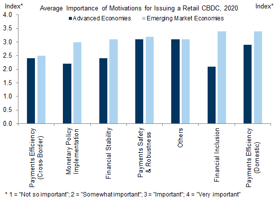 2. Emerging Economies Hope CBDCs Can Increase Financial Inclusion and Payments Efficiency, While Advanced Economies Are Most Focused on the Safety and Robustness of the Payments System. Data available on request.