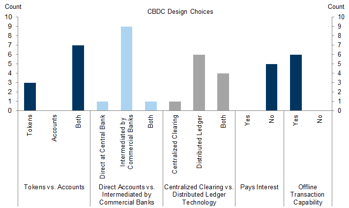 3. Central Banks Have Tended to Choose CBDC Designs That Feature Both Tokens and Accounts, Are Intermediated by Commercial Banks, Do Not Pay Interest, and Allow for Offline Transactions. Data available on request.
