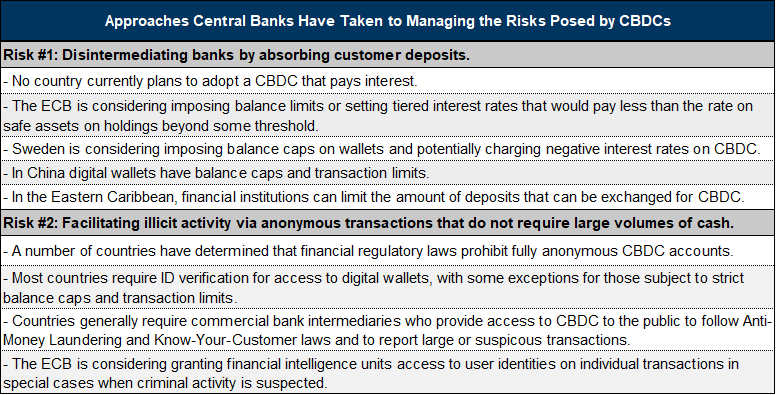 4. Central Banks Are Designing Their CBDCs to Minimize the Risks of Disintermediating Banks and Facilitating Illicit Activity. Data available on request.