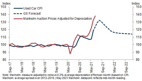 1. Surging Used Car Auction Prices Disproportionately Boost the CPI Measure. Data available on request.