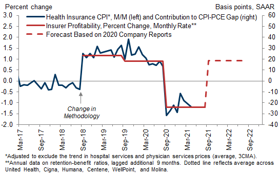 2. Health Insurance to Contribute Positively to CPI-PCE Gap Again Starting This Fall. Data available on request.