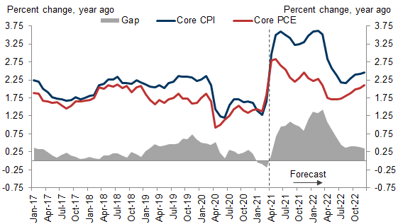 3. We Expect Core CPI Inflation to Run a Point Above the PCE Measure in the Second Half of the Year. Data available on request.