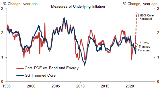 4. Our Core Trimmed-Mean PCE Measure Still Looks Very Benign. Data available on request.