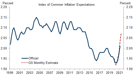 5. Inflation Expectations Have Risen, But Not to Extreme Levels. Data available on request.