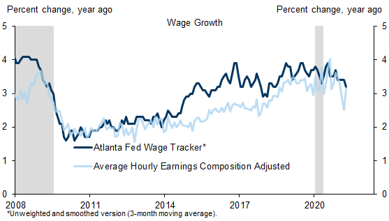 6. Atlanta Fed Wage Tracker Slowed in April. Data available on request.