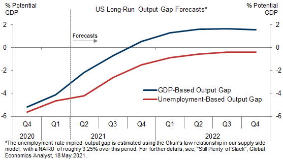 7. A Return to Full Employment, Or Perhaps Modestly Beyond. Data available on request.