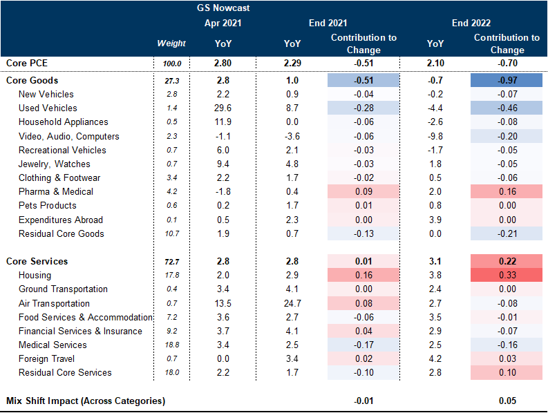 In Contrast to Higher Core CPI Inflation, We Forecast a ½pp Decline in the Core PCE Measure between April and Year-End. Data available on request.