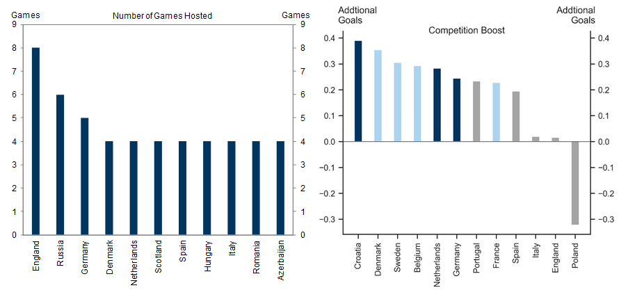 4. Home Advantage and Tournament Teams. Data available on request.