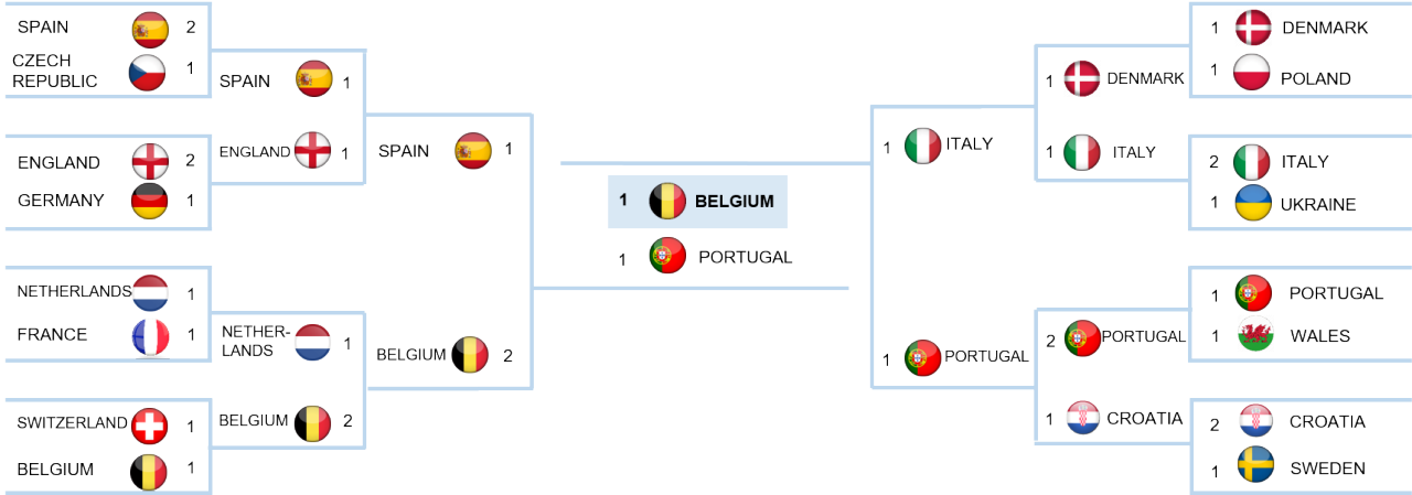 5. The Knockout Stage. Data available on request.