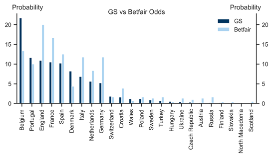 8. GS vs. Betting Odds. Data available on request.