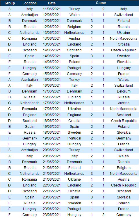 9. Model Predictions for the Group Stage. Data available on request.
