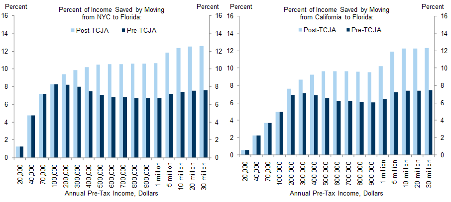 1. Caps on SALT Deductions Effectively Lowered Income in High-Tax States. Data available on request.