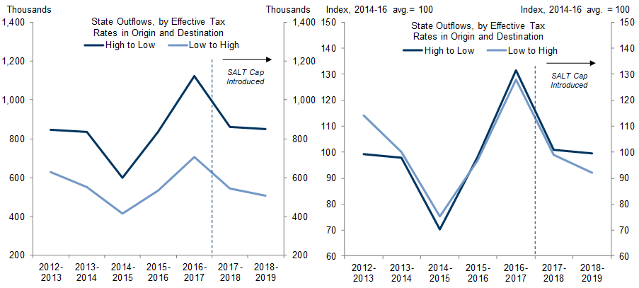 3. Households Were Already Migrating From High- to Low-Tax States Before SALT Deductions Were Introduced, But Net Outflows May Have Accelerated Slightly in 2018-2019. Data available on request.