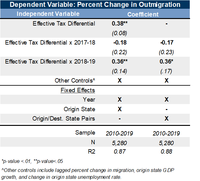4. Regression Analysis Also Suggests That Effective Tax Rate Differentials Had Larger Effects on Outmigration in 2018-19 Than in Previous Years. Data available on request.