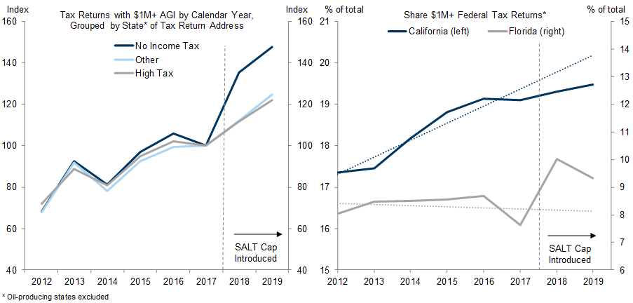5. High-Income Tax Filings Increased in States Without State Income Taxes After Caps on SALT Deductions Went Into Effect. Data available on request.