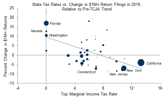 6. Tax Filings From Households Earning $1M+ in Income Decreased in High-Tax States and Increased in Income Tax Free States in Calendar Year 2019. Data available on request.