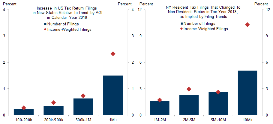 7. High-Income Households Were More Likely to Move to New States Due to the SALT Deduction Cap, and Very High-Income New York Residents Were Even More Likely to Move. Data available on request.