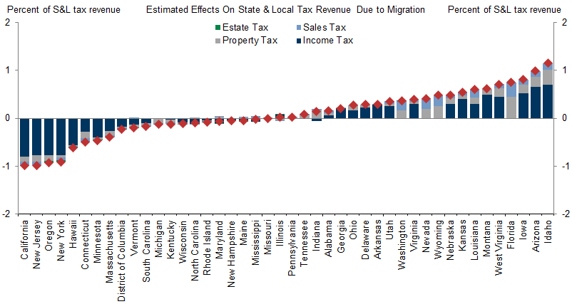 8. Interstate Migration Led to Significant Declines in Tax Revenues in High-Tax States Like California, New Jersey, and New York. Data available on request.