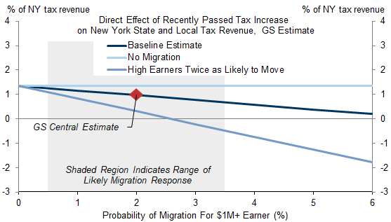 9. Increased Revenue From New York’s Income Tax Increase Will Likely More Than Offset Revenue Declines Due to Increased Migration. Data available on request.