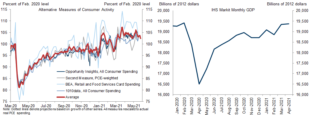 1. A Faster Pace of Recovery in Recent Months Has Brought Consumption Back to Its Pre-Pandemic Trend and GDP Back to Roughly Its Pre-Pandemic Level. Data available on request.