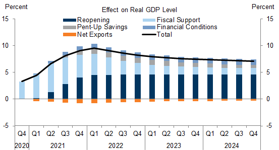 10. The Combined Impact of the Key Growth Impulses Raises the Level of GDP by a Further 3% (Relative to Trend) from 2021Q2 to 2022Q1. Data available on request.