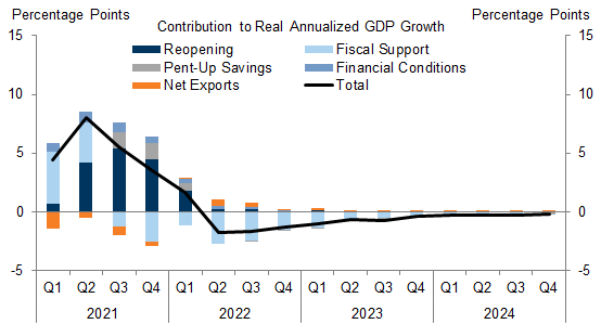 11. The Boost to Quarterly Annualized Growth Peaks in 2021Q2 but Turns Negative by Mid-2022. Data available on request.