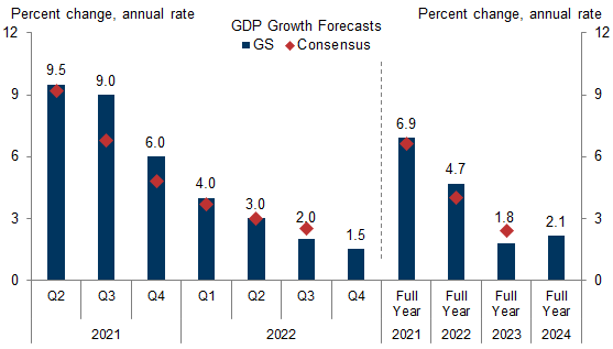 12. We Expect Very Strong Growth in 2021, but a Sharp Sequential Deceleration in 2022. Data available on request.