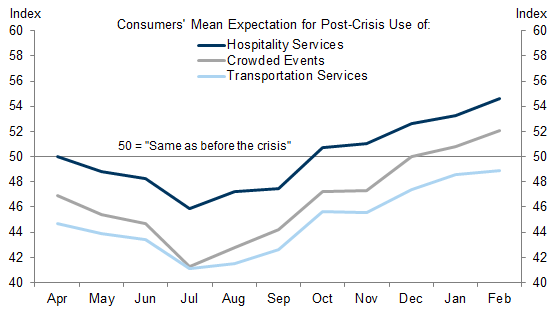 3. Consumers Increasingly Say They Plan to Return to Even the Most Virus-Exposed Activities. Data available on request.