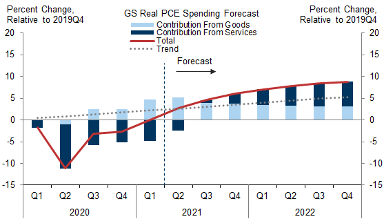 4. Rising Demand for Services Should More Than Offset Normalization of Demand for Goods. Data available on request.