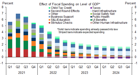 5. The Fiscal Impulse Is Peaking Now, in 2021Q2, and Will Fade Sharply Through 2022. Data available on request.