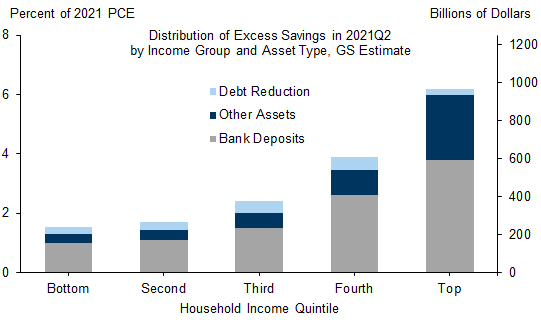6. A Large Share of Excess Savings Are Held in Bank Deposit Accounts, but They Are Skewed Toward Higher-Income Households. Data available on request.