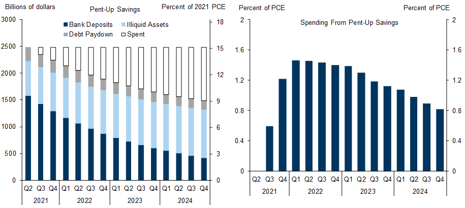 7. Spending of Pent-Up Savings Should Provide a Large, Sustained Boost to Consumption. Data available on request.