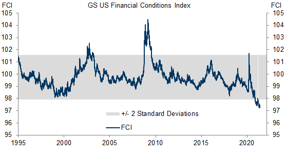 8. Further Easing in Financial Conditions Should Continue to Boost Growth in Coming Quarters. Data available on request.