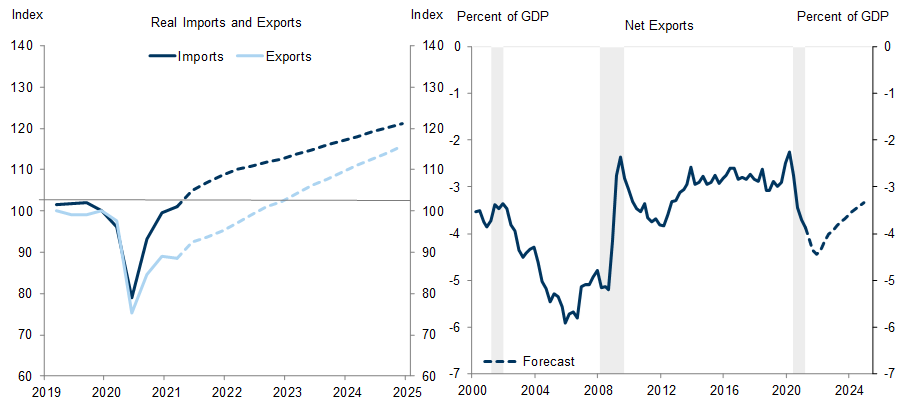 9. The Widening of the Trade Deficit Helps to Partially Absorb US Demand at Its Peak. Data available on request.