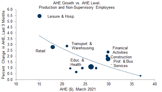 1. Strong Wage Growth in Leisure and Hospitality Suggests Benefits Are Reducing Labor Supply. Data available on request.