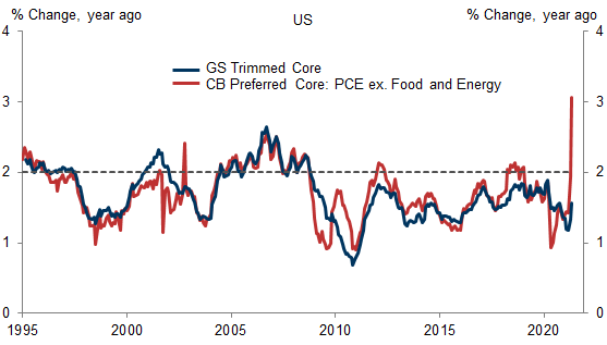 2. The Recent Core PCE Pickup Is Driven by Outliers. Data available on request.