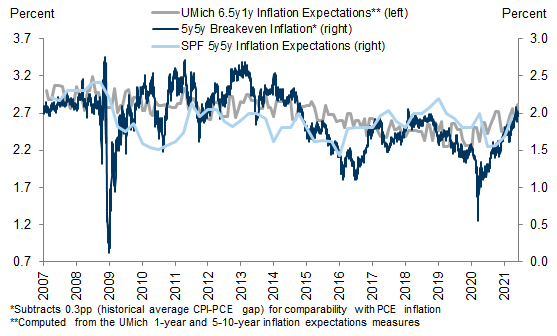 3. Forward Inflation Expectations Are Consistent With 2% PCE Inflation. Data available on request.