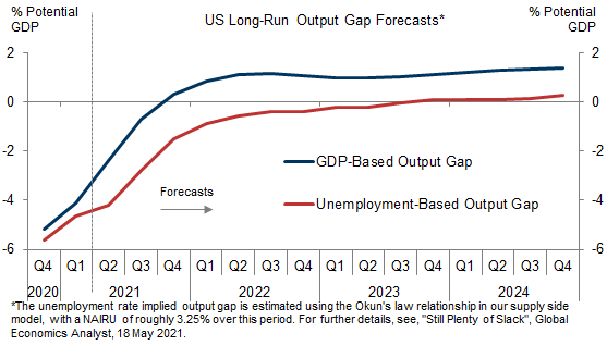 4. Our Forecast Implies Only a Limited and Gradual Overshoot of Full Employment. Data available on request.